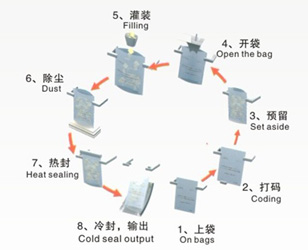八工位運行示意圖